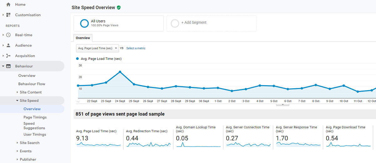 Site Speed của Google Analytics
