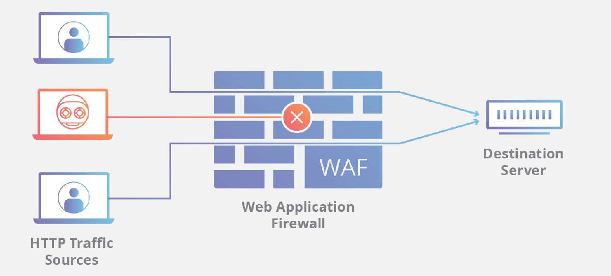 Sử dụng tường lửa trang web - WAF
